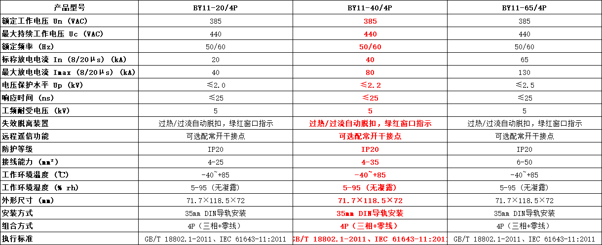 BY11-40/4P浪涌保護器參數(shù).png BY11-40/4P浪涌保護器參數(shù).png