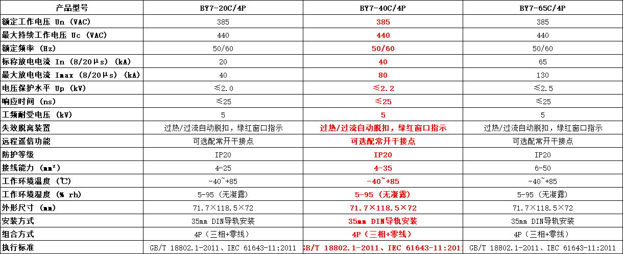 BY7-40C/4P浪涌保護器參數.png BY7-40C/4P浪涌保護器參數.png